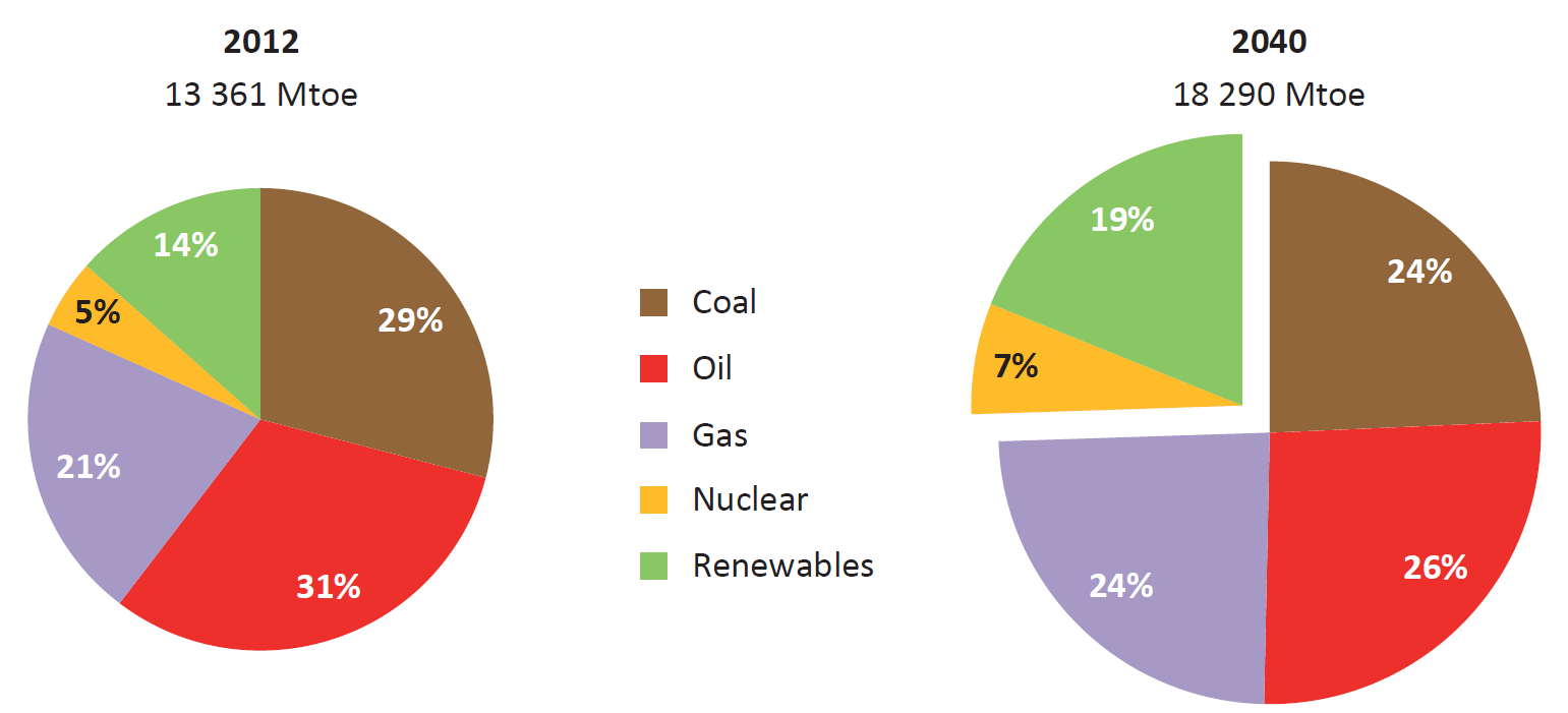 IEAs anslag over energikildenes andel i 2012 og 2040 Olje og gass andel faller fra 52 % til 50 %.