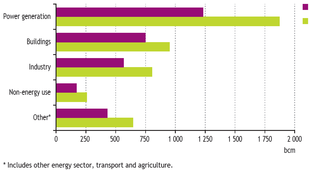 Growing demand from all sectors, including industry Industrial gas demand could rise from 550 bcm to 800