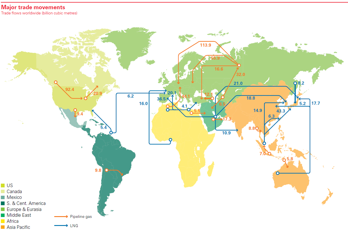 Gas is increasingly interconnected.