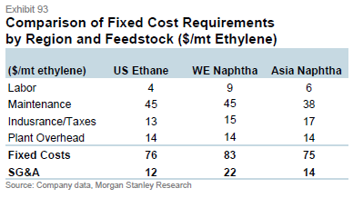 Ethane or naphtha based