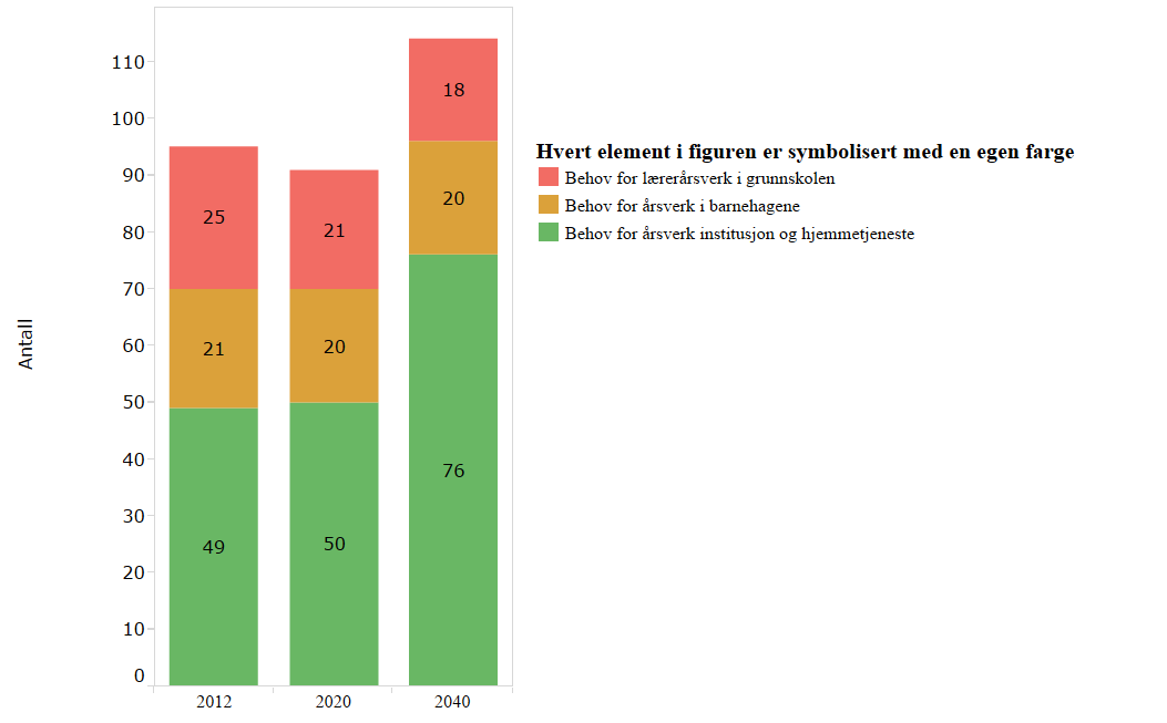 Framskrevet arbeidskraftbehov i årsverk fordelt på tjenester i Dønna kommune Kilde: Regjeringen.no/Kommunedata/KOSTRA.