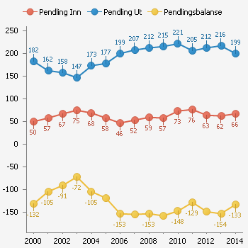 Arbeidspendling, antall inn- og utpendlere i Dønna kommune Kilde: SSB/KommuneProfilen Arbeidspendling, antall inn- og utpendlere i Dønna kommune, 2000-2014.