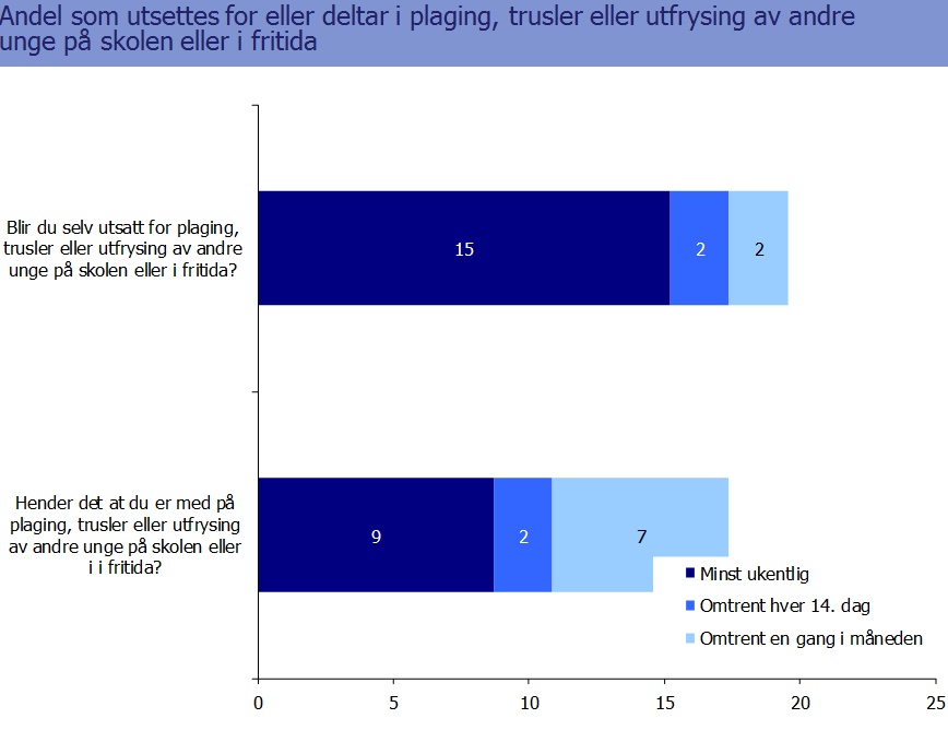 gjennomsnitt ned mot verdien 1 på lite mobbing i skolen. For utdypende forklaring se https://skoleporten.udir.no Kilde: Ungdata 2014.