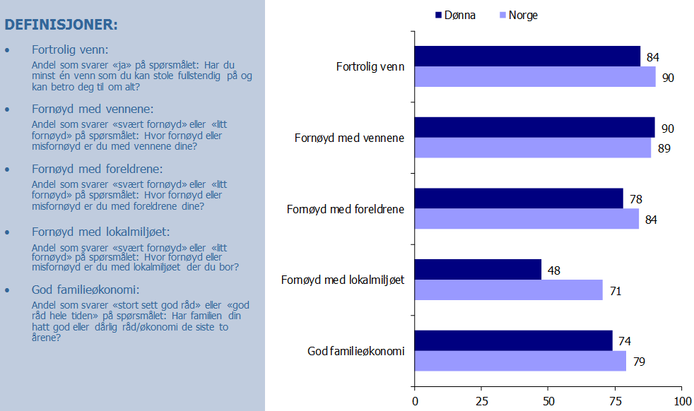 Sosiale nettverk Fakta: Folk har ulike behov når det gjelder omfang av sosial kontakt med andre, og man må også kunne gå ut fra at grad og type sosial kontakt også vil endre seg gjennom ulike