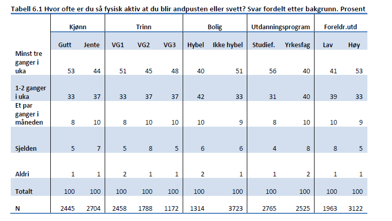 fysisk aktive at de blir svett og andpusten minst tre ganger i uken. I tillegg svarer 35 prosent en til to ganger i uken på det samme spørsmålet.