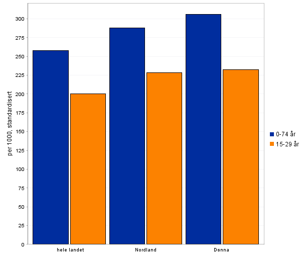 ganger i løpet av kalenderåret med samme sykdom/ lidelse, telles vedkommende kun én gang. Statistikken viser 3 års gjennomsnitt (dvs.