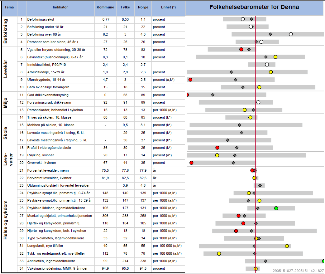 Folkehelseprofil for Dønna kommune 2015 Folkehelseprofilene utarbeides årlig av folkehelseinstituttet.