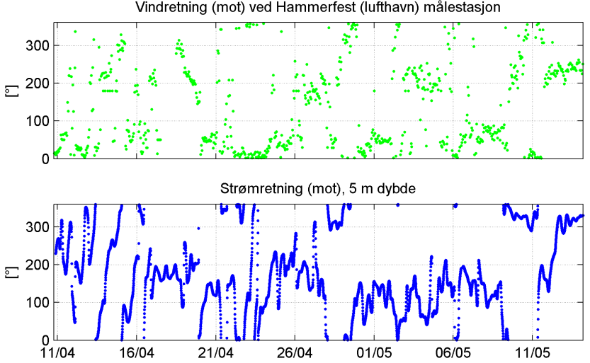 STRØMRAPPORT DANIELSVIK, KVALSUND KOMMUNE 12 6 Tidevann og vind 6.1 Sammenheng mellom vind og strøm Sammenhengen mellom strøm og vind ble undersøkt.