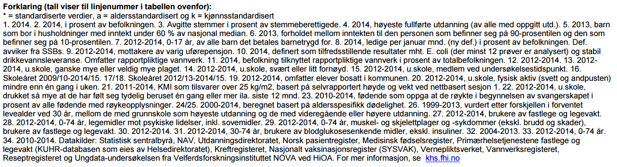 Arbeide systematisk med skade- og ulukkesførebygging, med vekt på tverrsektoriell tilnærming og medverknad frå aktørar i lokalsamfunnet.