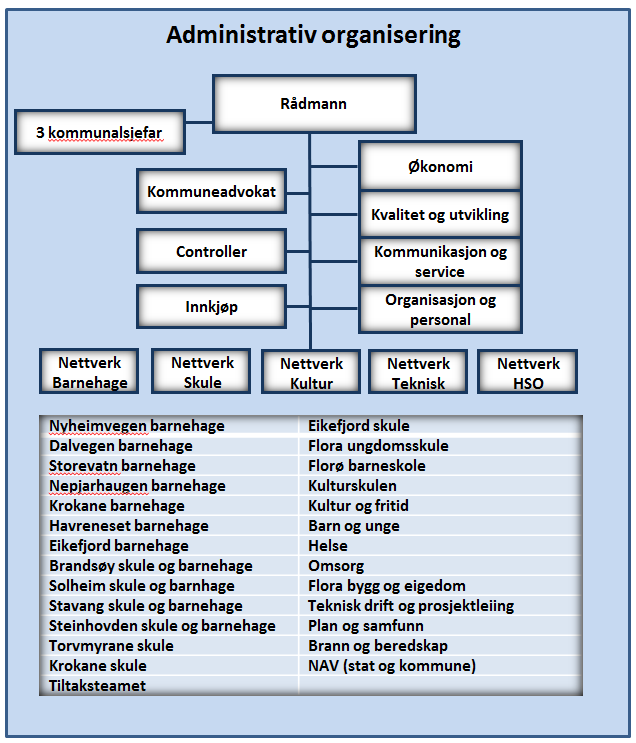 Administrativ organisering Organisasjonsstrukturen låg fast i 2015.