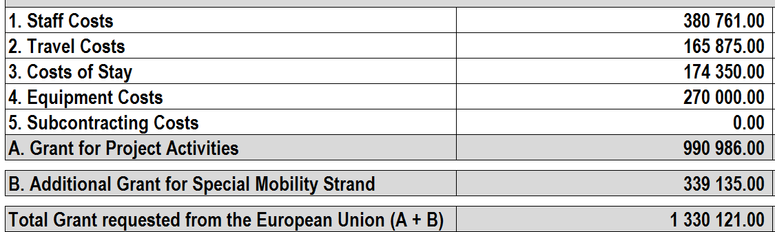 Budget, NMBUs andel = 150 000 Lønn: 93 700 ; reiser: 13 800 ;