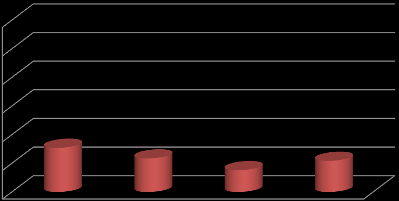 % metan g metan g metan/kg EKM 60 50 44,57 40 33,69 31,99 30 20 20,98 10 0 Rødkløver Eng Raigras Timotei Figur 12 Gjennomsnittlig metanproduksjon for hver surfôrtype per kg energikorrigert melk (EKM).