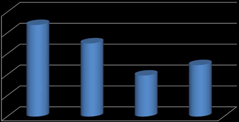 g metan g metan/kg NDF fordøyd 250 219 200 175 150 100 98 123 50 0 Rødkløver Eng Raigras Timotei Figur 14 Gjennomsnittlig metanproduksjon for hver surfôrtype per kg neutral detergent fibre (NDF).