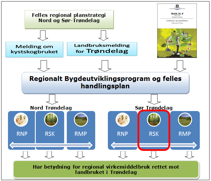 2.0 Mandat, avgrensninger og målsettinger 2.1 Mandat Føringer for utarbeidelse av Regionalt skog- og klimaprogram er gitt i brev fra LMD 28.