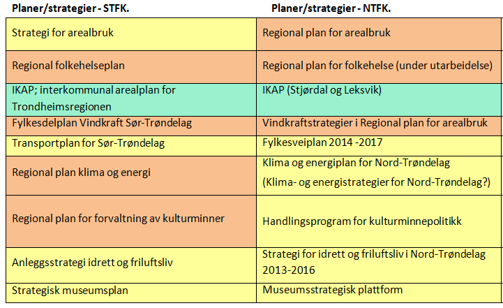 + flere planer/strategier som kun ett fylke har Hvilke