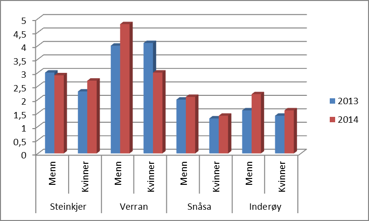 3. Utenforskap 3.