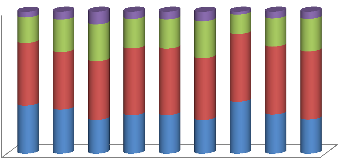 4. Folkehelse 160 140 120 100 80 60 40 20 0 2010-2012 2011-2013 Pasienter i primærhelsetjenesten med psykiske symptomer og lidelser, per 1000 standardisert Kilde: Folkehelseinstituttet, kommunehelsa