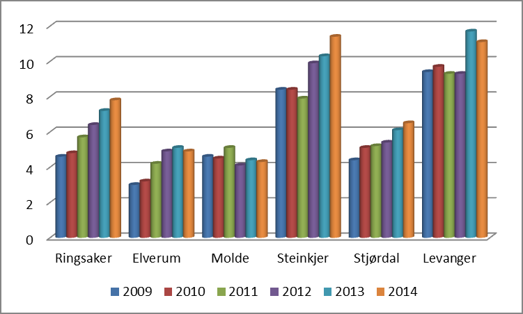 Lesing 10. trinn 2014/15. Mestringsnivåer. Kilde: skoleporten.