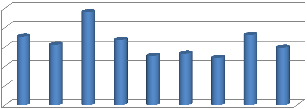 25 20 15 10 5 0 Brystkreft, dødelighet 2003-2012 per 100 000 innbyggere, standardisert Tallene er anonymisert for Verran, Snåsa og Inderøy.