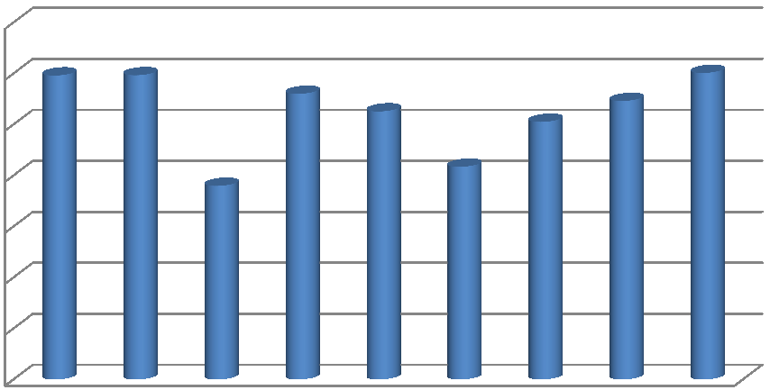 14 12 10 8 6 4 2 0 Prostatakreft, dødelighet 2003-2012 per 100 000 innbyggere, standardisert Tallene er anonymisert for Verran, Snåsa og Inderøy.