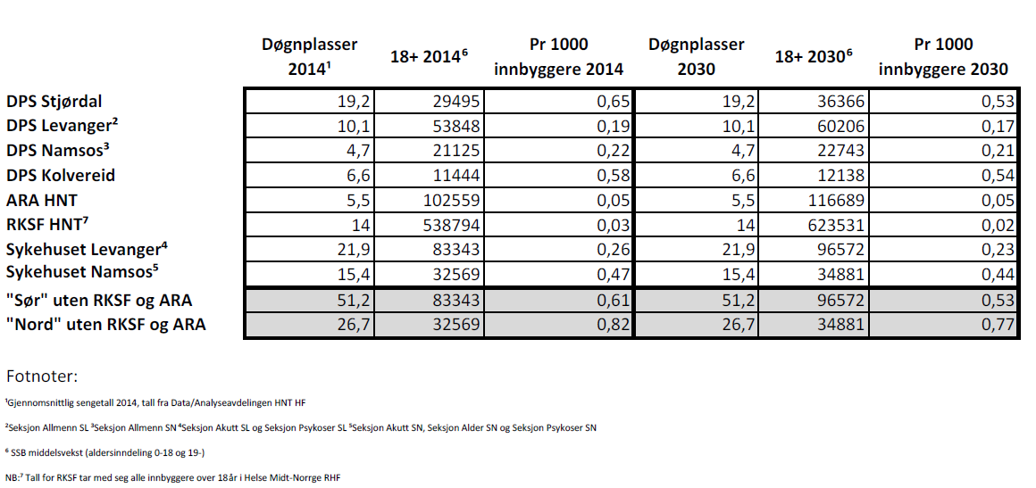 I dagens drift reduseres sengeantallet til 21 på helg og 17 i ferier og helligdager.