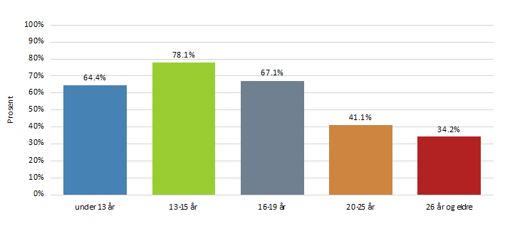 Tabell 2: Hvilken aldersgruppe representerer deltakerne? Her er det mulig å krysse av for flere alternativer 2.