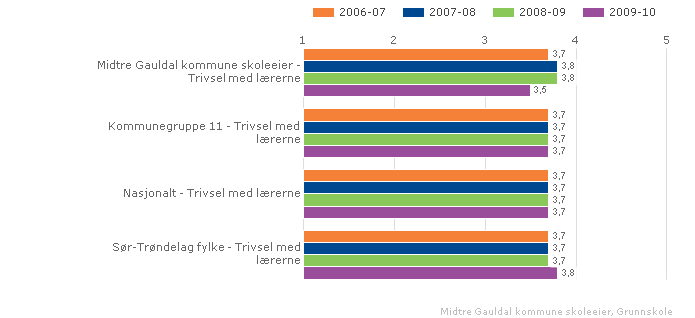 Læringsmiljø Fra Elevundersøkelsen 2010: Trivsel med lærerne Indeksen viser elevenes trivsel med lærerne knyttet til fag og i hvilken grad elevene opplever at lærerne er