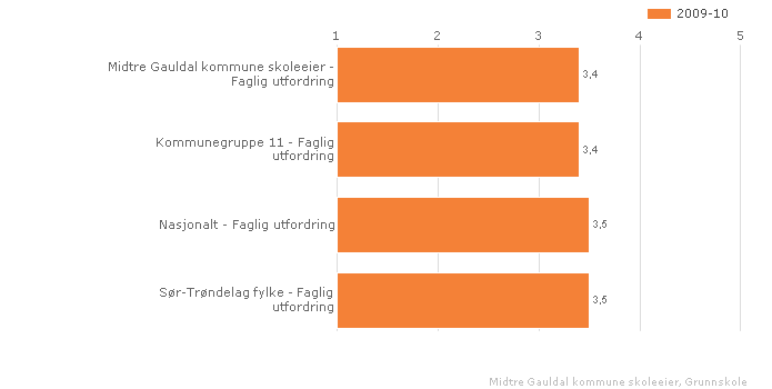 Faglig utfordring Indeksen viser elevenes opplevelse av faglige