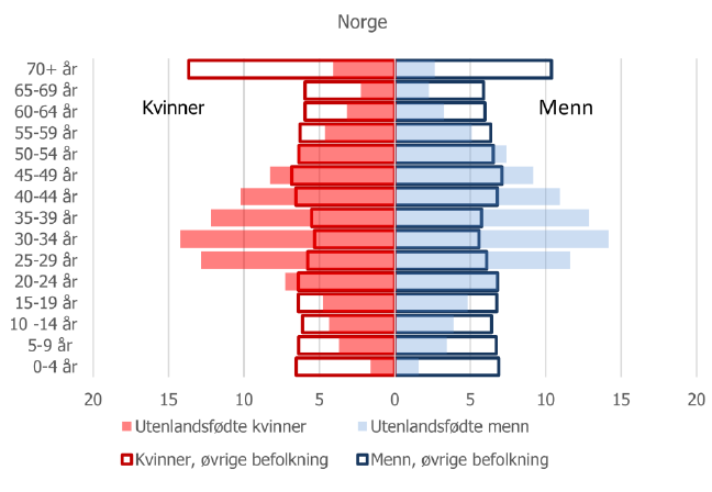 Innvandrergruppen i sin helhet har annerledes alderssammensetting en resten av befolkning i Norge, jf. IMDi-rapport 2016 «Integrering i Skandinavia» (s. 21).