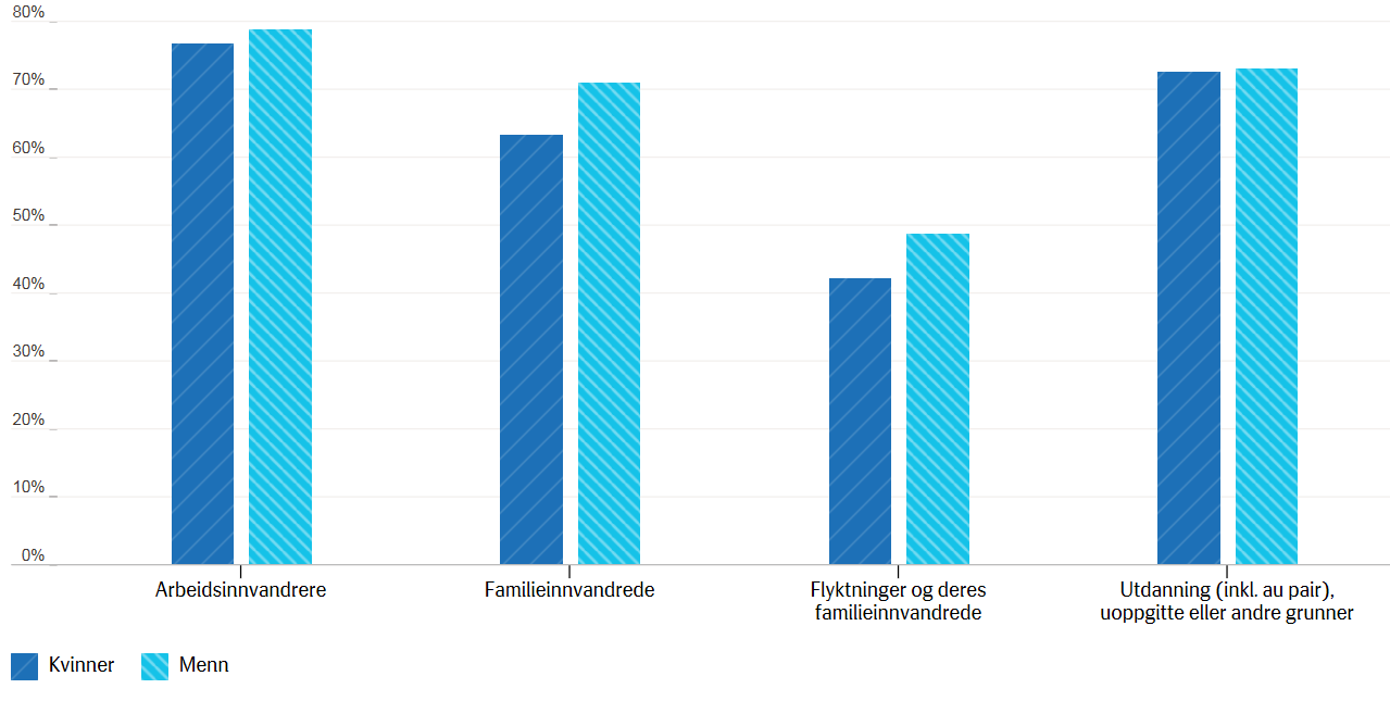 Figur 5: bakgrunn og utdanningsnivå i 2014 i Oppland Norsk arbeidsliv stadig mer kompetansekrevende, og mangel på formell kompetanse i form av utdanning som er godkjent i Norge, utgjør en barriere