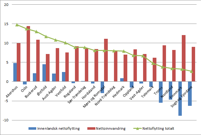 Figur 12 viser innenlands nettoflytting og nettoinnvandring fra utlandet til alle fylker i Norge i 2011, målt per 1000 middelfolkemengde1.