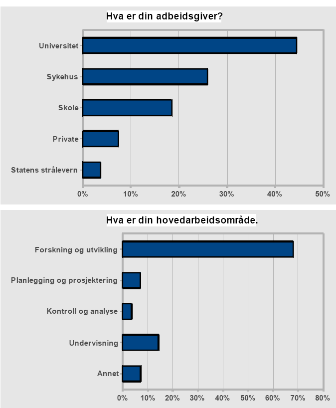 ARBEIDSMARKEDET FOR BIOFYSIKERE Våren 2008 ble det gjennomført en spørreundersøkelse blant tidligere studenter ved Studieretningen biofysikk og medisinsk teknologi.