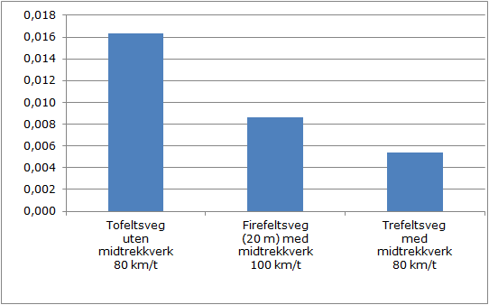 samme korridor, slik de er presentert i St.meld. nr. 16 (2009 2010) Nasjonal transportplan 2010 2019. Dette understreker betydningen av å prioritere.