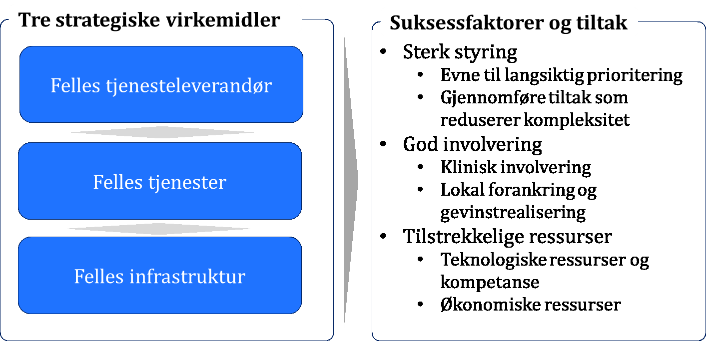 4.1. Strategi 2015-2020 Standardisering og bygging av regionale IKT-løsninger I perioden frem til 2020 skal Helse Sør-Øst RHF gjennom realiseringen av IKT-strategien standardisere og modernisere de