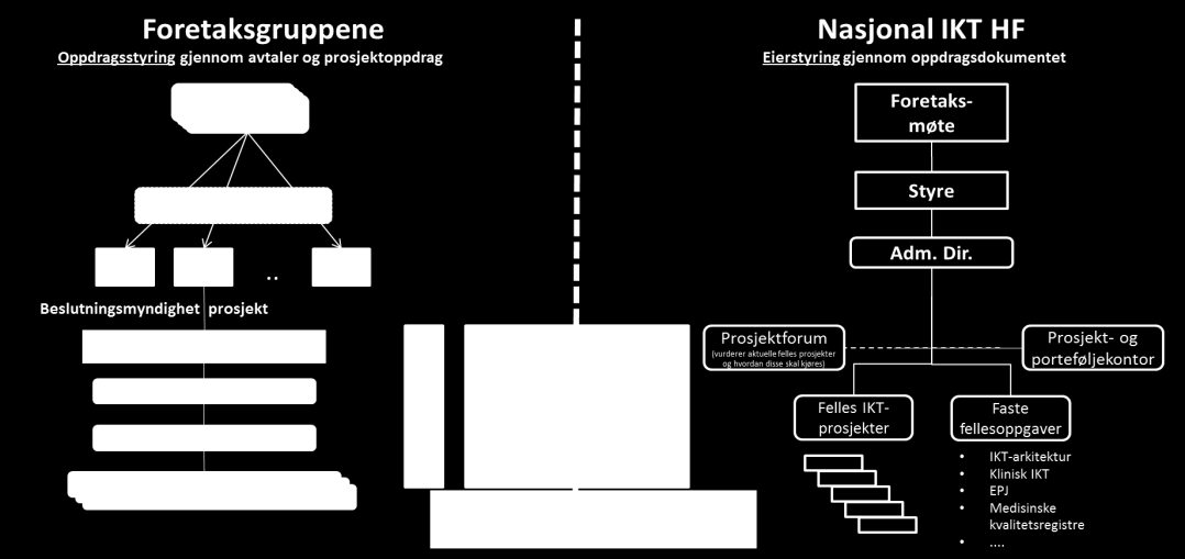 Figur 2 - De formelle styringslinjene mellom helseregionene og Nasjonal IKT HF For å oppnå samordning og standardisering innen IKT-området skal helseregionene og Nasjonal IKT HF legge til grunn