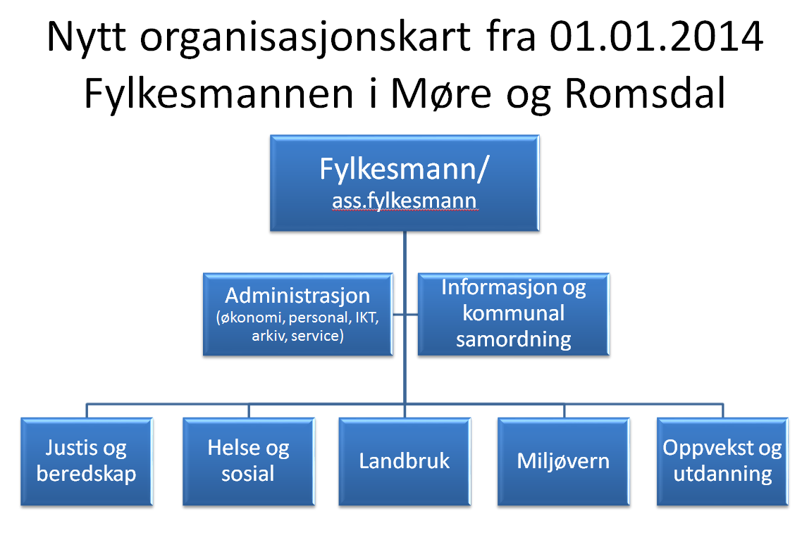 Stabseiningane: Administrasjon, med arbeidsoppgåver knytt til økonomi, personal, IKT, arkiv og service.