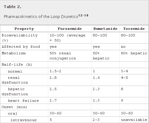 Slyngediuretika: Farmakokinetikk