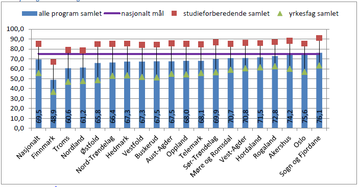 Kjønnsforskjellene er rimelig store ved frafall og kompetanseoppnåelse, der jenter i større grad oppnår studie- eller yrkeskompetanse, færre jenter gjennomfører uten å bestå, og færre slutter i løpet