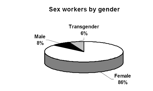 Det er migrerende prostituerte som utgjør majoriteten av alle som jobber på innemarkedet, ca. ¾ av totalen. Når det gjelder kjønn, er det I hovedsak kvinner som selger sex.