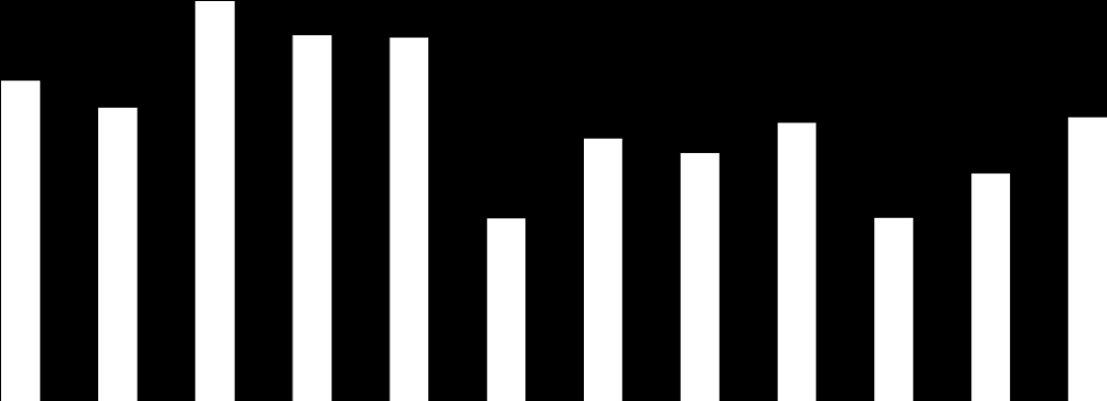 Figur 7 viser gjennomsnittlig hendelsesalder for nye uføretilfeller i perioden 2001-2011. Det vil da si hvilken alder medlemmene har på uføretidspunktet.