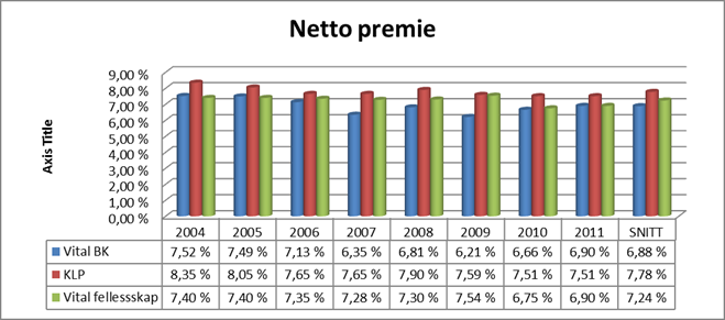 25 For å få frem et bilde på utviklingen i pensjonspremiene i de ulike ordningene er det innhentet informasjon om pensjonspremiene fra KLP og DNBs fellskapsløsninger.