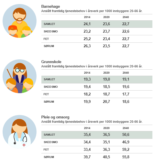 7 Sysselsettingsbehov Denne figuren sier noe om behovet for årsverk i yrkesaktiv alder (20 66 år) per 1000 innbygger som må brukes innenfor tre ulike sektorer i 2014, 2020 og 2040 Ved å se på behovet