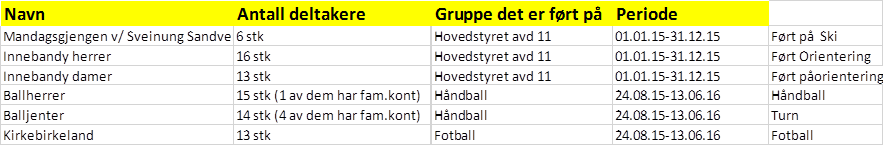 År 2015 viser følgende: 0-5 Kvinner 6-12 13-19 20-25 26 Sum kvinner Menn 0-5 6-12 13-19 20-25 26 Sum herrer Alderstrinn 0 4 10 0 10 24 6 83 22 7 65 183 207 Fotball 0 49 10 0 14 73 0 8 0 0 19 27 100