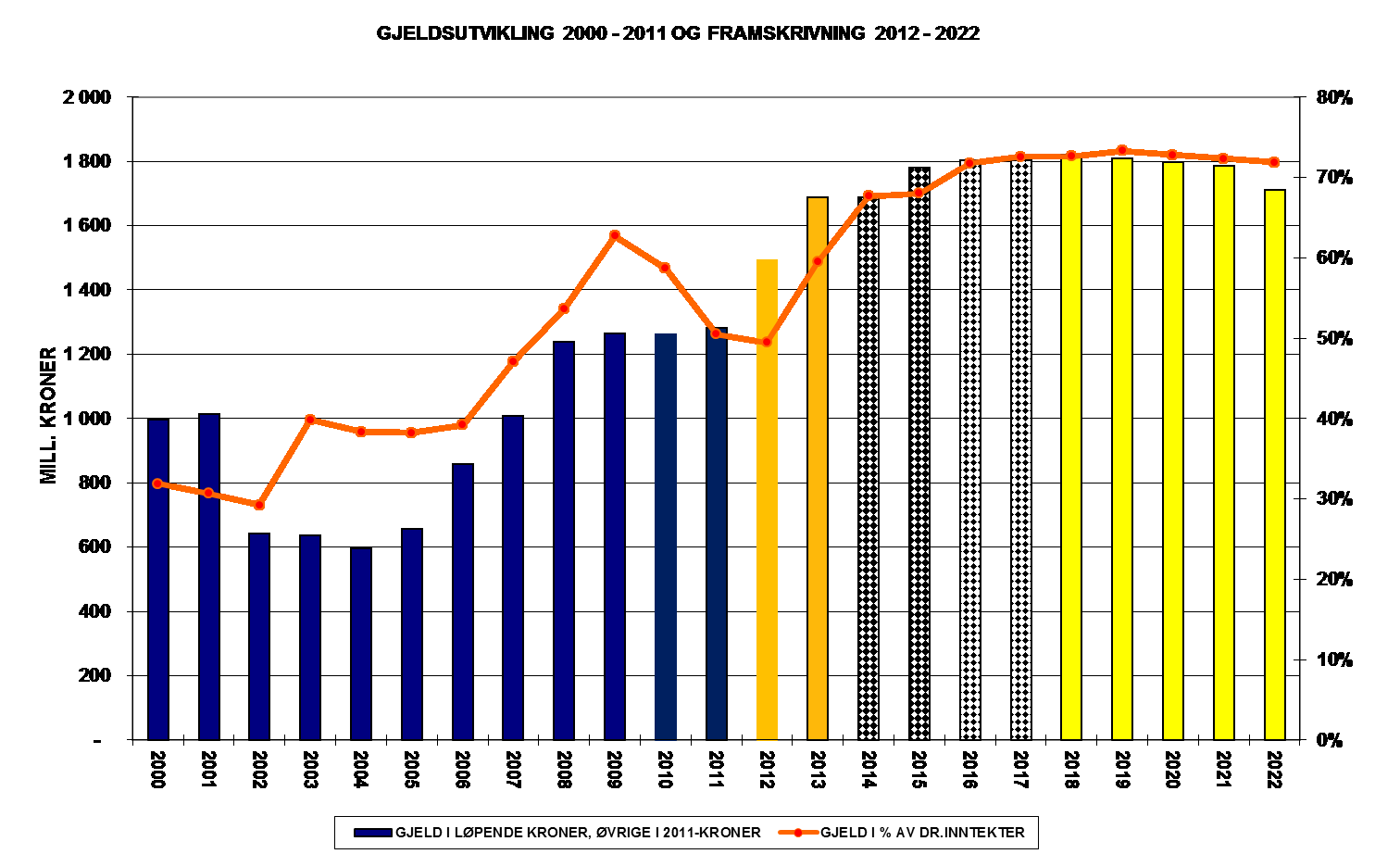 Sak 120/12 INVESTERINGSSKISSE 2017-2022 Tall i mill. 2011-kroner 2017 2018 2019 2020 2021 2022 13/22 FELLESTILTAK - Prosjekteringsmidler 1,0 1,0 1,0 1,0 1,0 1,0 10,0 - Fylkeshuset, div.