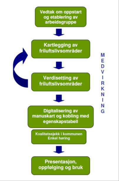 Kvalitetssikring, høring og ferdigstillelse Kvalitetssikring/enkel «høring». Bør ikke være for omfattende, og fokusere på faglige merknader.