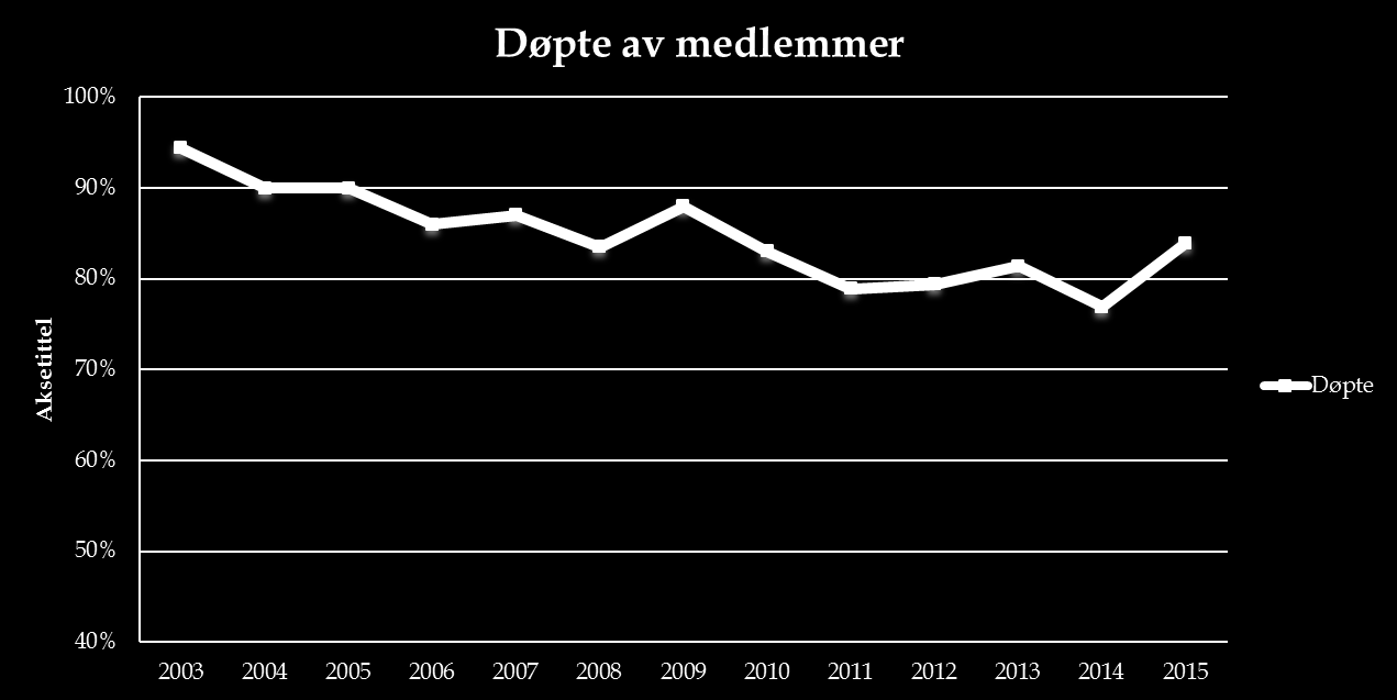 Invitere til dåp på best mulig måte, og rydde vekk hindringer. 4. Stoppe nedgangen i prosentvis døpte og aller helst se en økning. 5.