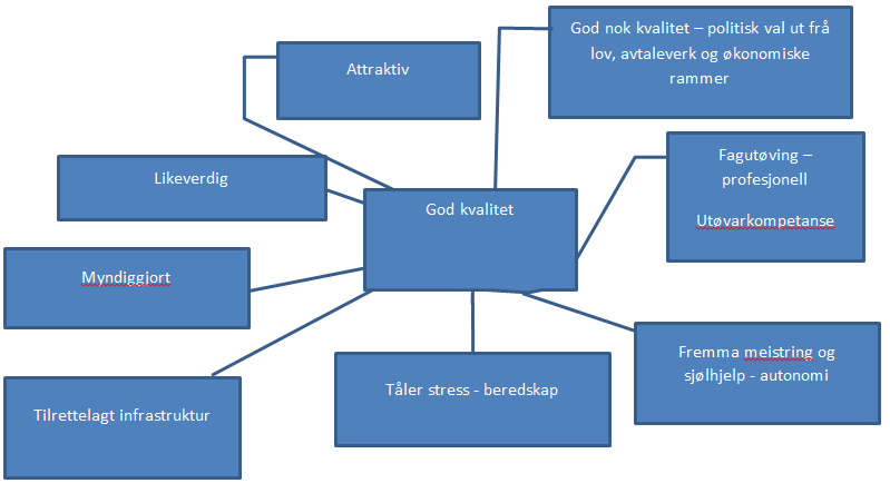 Viktige perspektiv for innbyggjarane God kvalitet Begrepet infrastruktur er her meint både bygningar, vegar, straum og vatn.