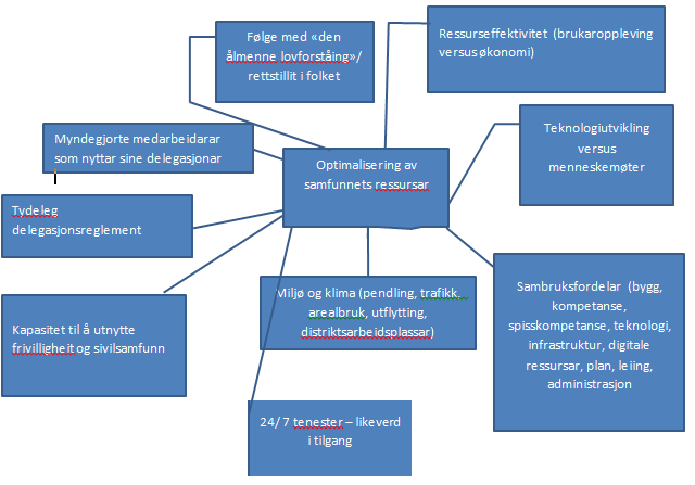 Optimalisering av samfunnet sine ressursar I dette perspektivet må ein vurdere innføring av teknologi/ digitalisering opp mot oppleving av personleg autonomi og verdigheit for brukaren.