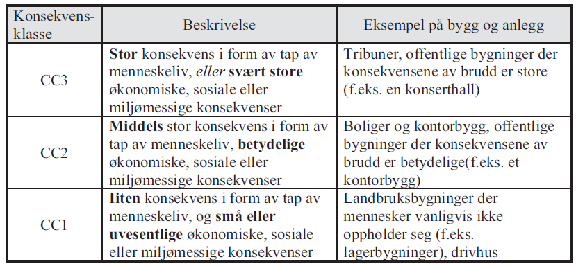 En studie av fundamentering på Tresfjordbrua Side 17 tilstrekkelig med sidemannskontroll for en konstruksjon i konsekvensklasse CC1.