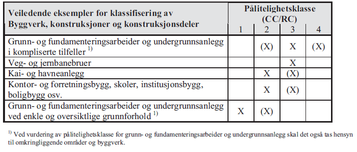 En studie av fundamentering på Tresfjordbrua Side 18 Geoteknisk kategori 2: Bør omfatte konvensjonelle typer konstruksjoner og fundamenter uten unormale risikoer eller vanskelige grunn- og